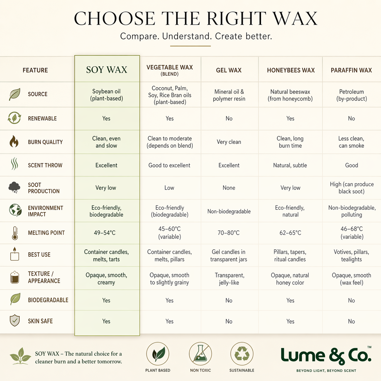 Lume & Co. Premium Soy Wax AA+ | Natural Candle Making Wax for Jar Candles, Container Candles & Wax Melts