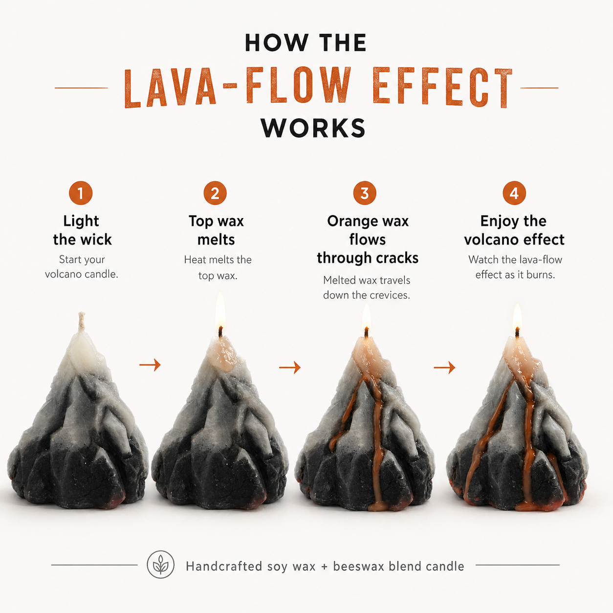 Infographic explaining the lava-flow effect of a candle with labeled steps and a white background.